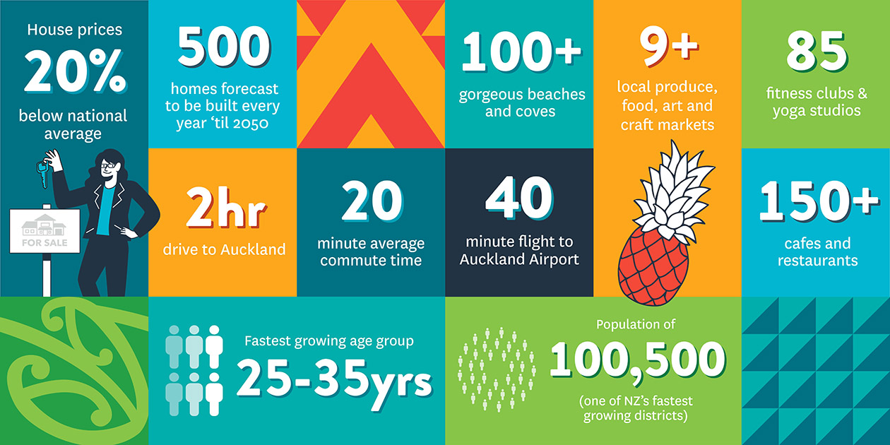 An infographic image showing interesting facts about Whangārei and why it is good to buy a new home in Whangārei. 